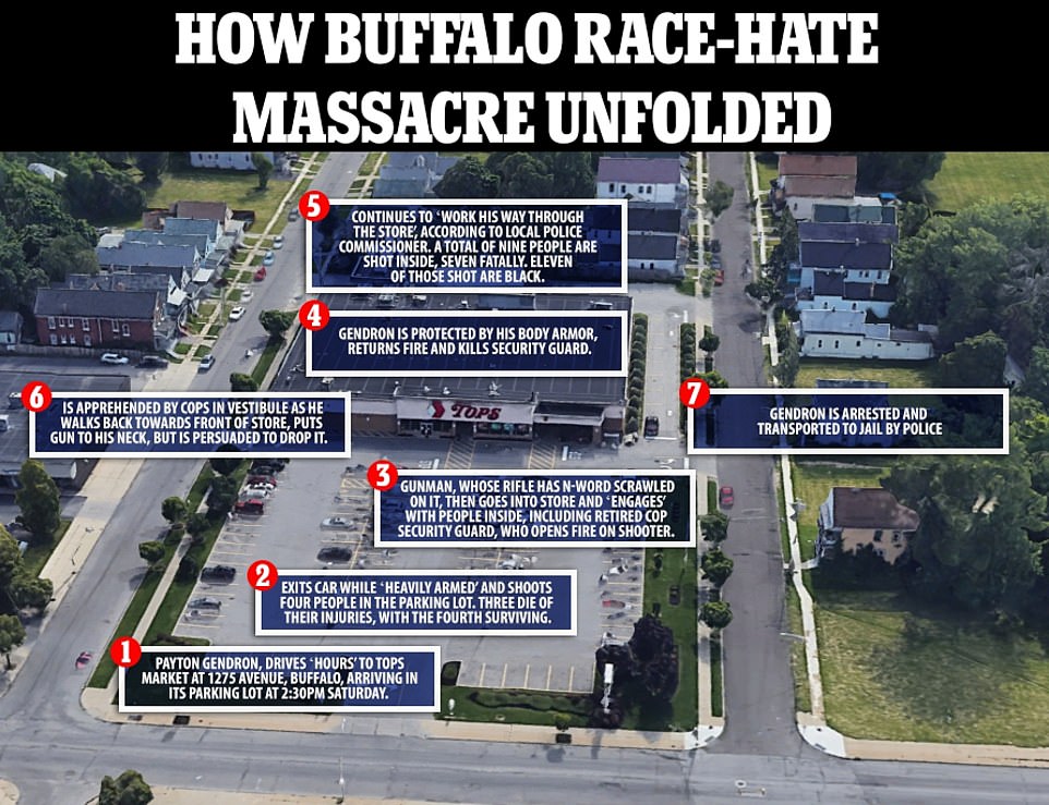 Buffalo, New York Massacre at Tops Grocery Store by French Foreign Legion Forces